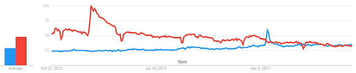 Worldwide searches for WordPress