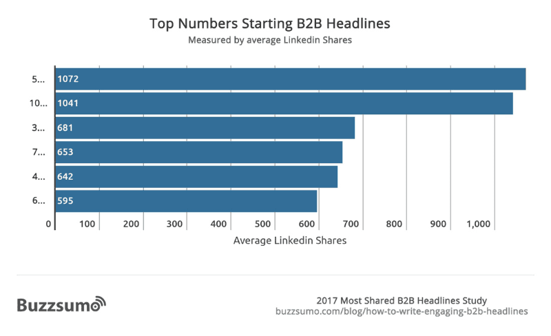 buzzsumo report numbers starting headlines