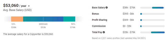 copywriting jobs average salary of copywriter