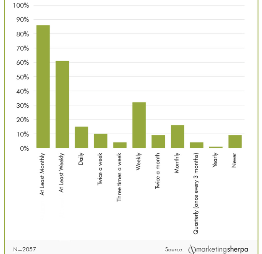 email marketing statistics email frequency