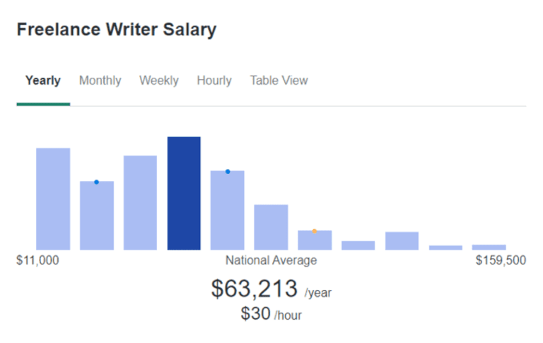 how to become a writer freelance writer salary