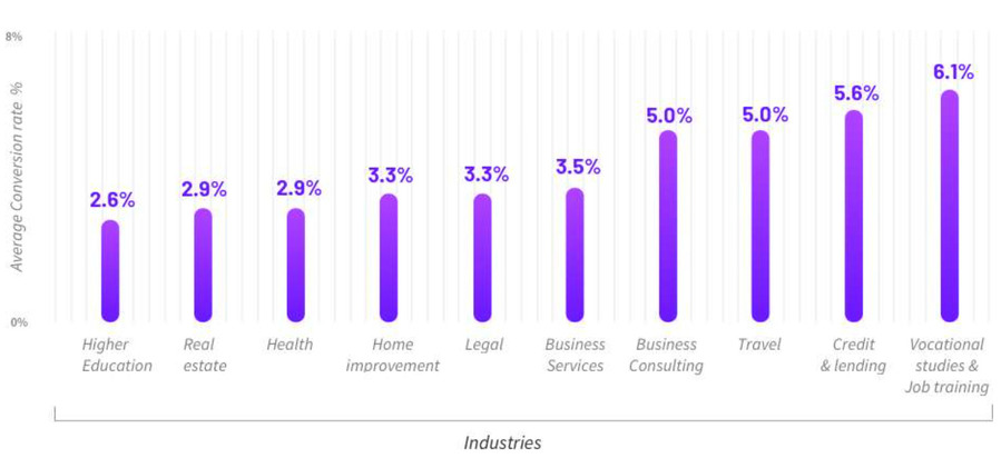 landing page statistics from unbounce