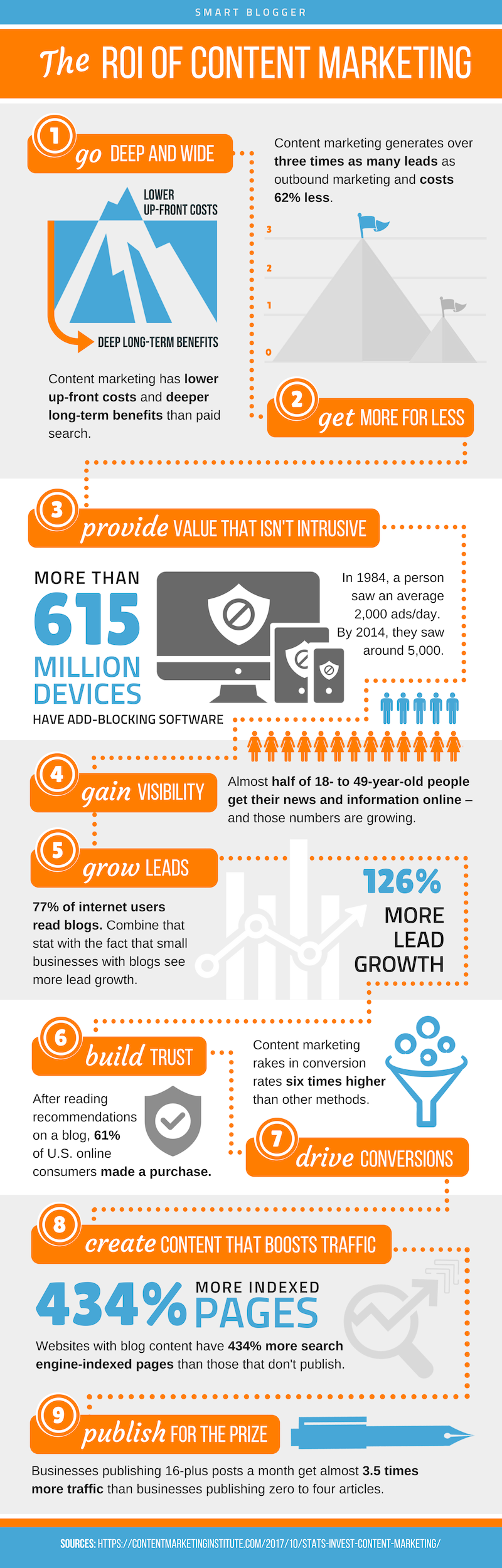 The ROI of Content Marketing