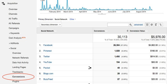 social media metrics conversion rate example