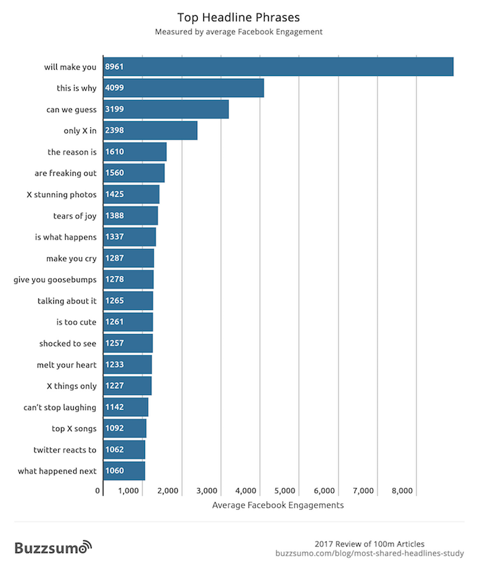 Buzzsumo Top Headline Phrases