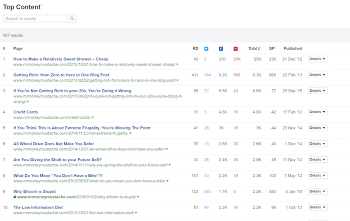 Mr. Money Mustache – Ahrefs Social Traffic